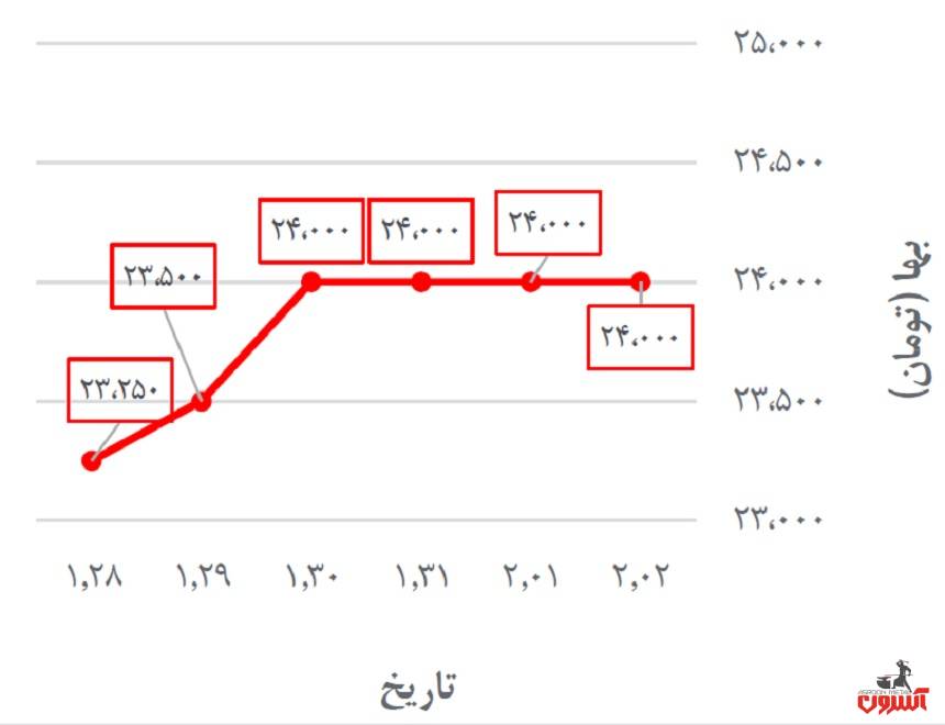 تغییرات قیمت پروفیل کیان پرشیا در 28 فروردین تا 2 اردیبهشت 1400